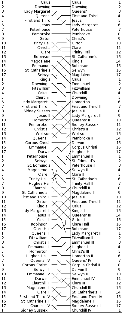 Men's Bumps Chart