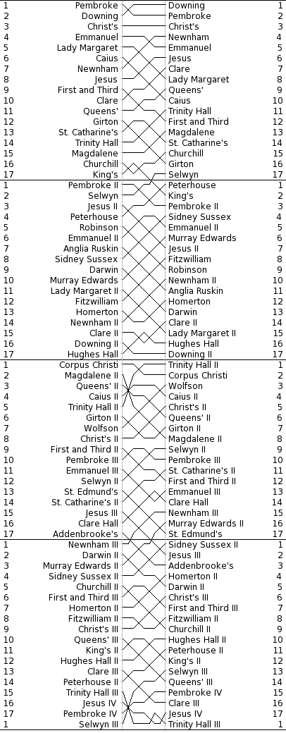 Women's Bumps Chart