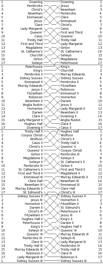 Women's Bumps Chart
