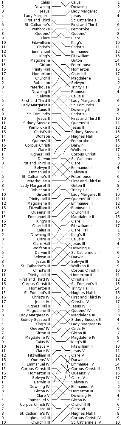 Men's Bumps Chart