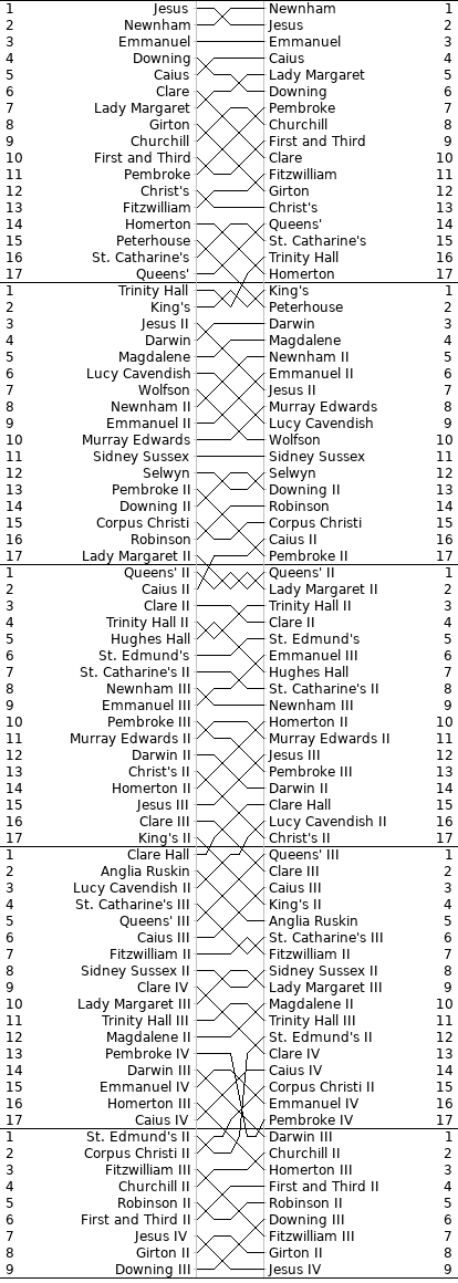 Women's Bumps Chart