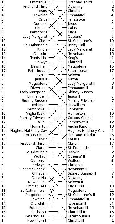 Bumps Chart