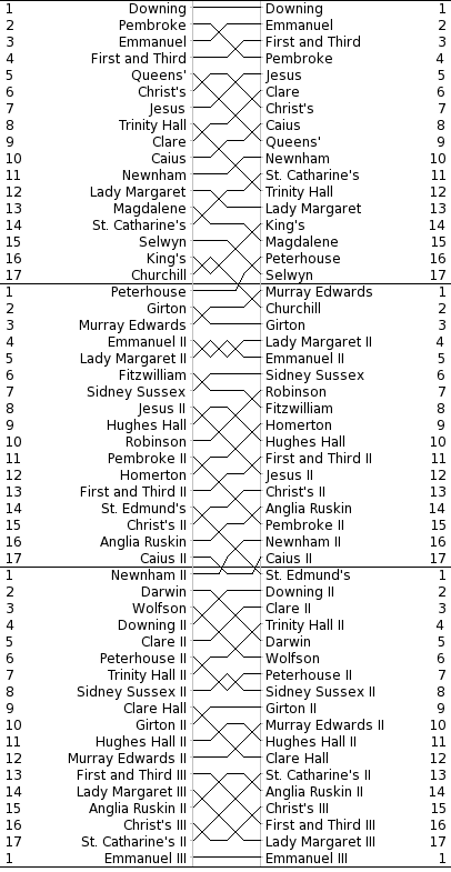 Women's Bumps Chart