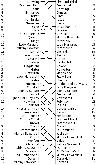 Women's Bumps Chart