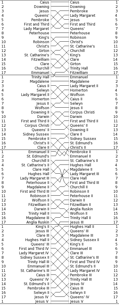Men's Bumps Chart