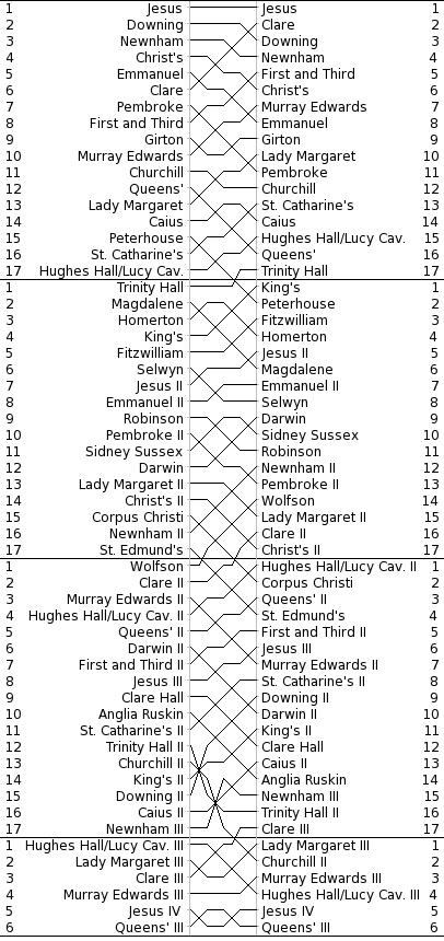 Women's Bumps Chart