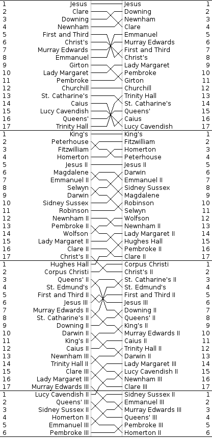 Women's Bumps Chart