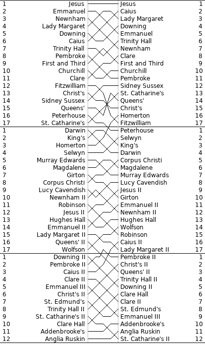 Women's Bumps Chart