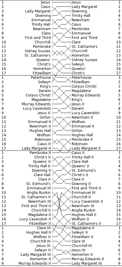 Women's Bumps Chart