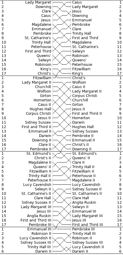 Men's Bumps Chart