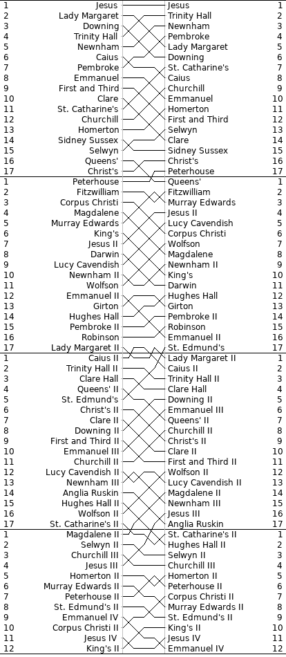 Women's Bumps Chart