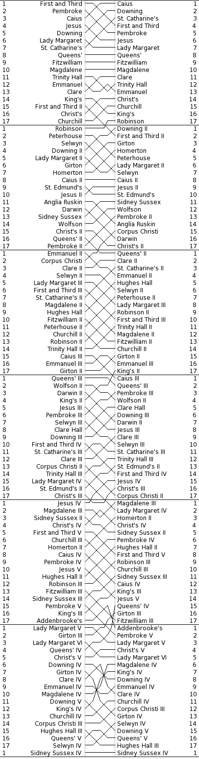 Men's Bumps Chart
