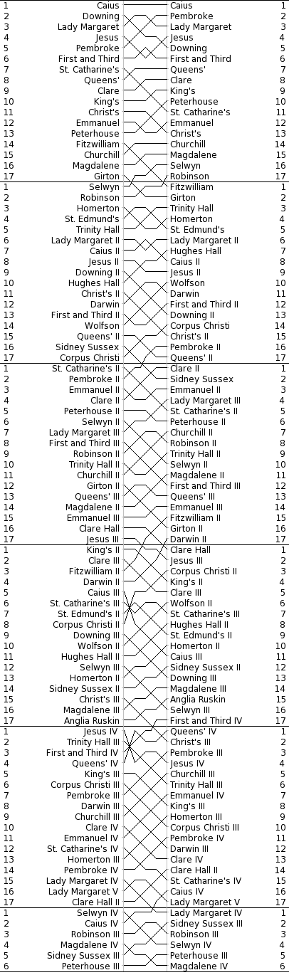 Men's Bumps Chart