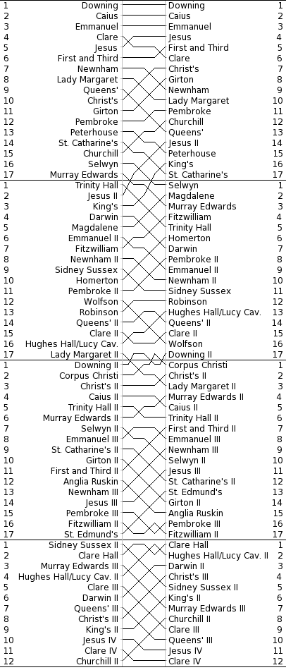 Women's Bumps Chart