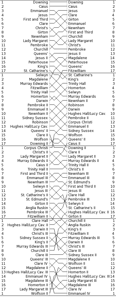 Women's Bumps Chart