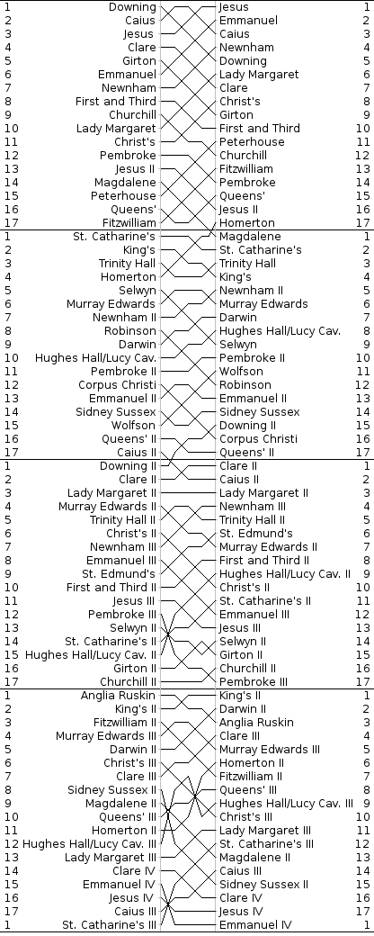 Women's Bumps Chart
