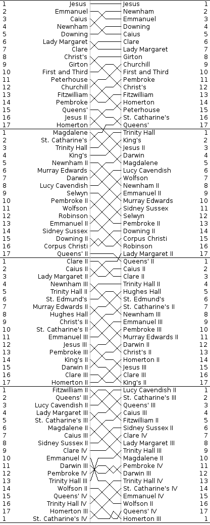 Women's Bumps Chart
