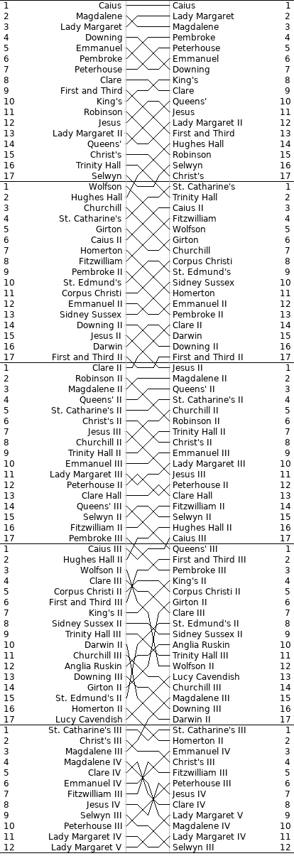 Men's Bumps Chart