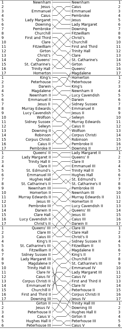 Women's Bumps Chart