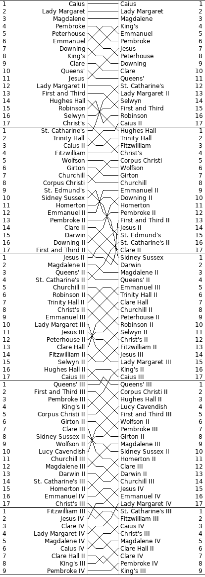 Men's Bumps Chart