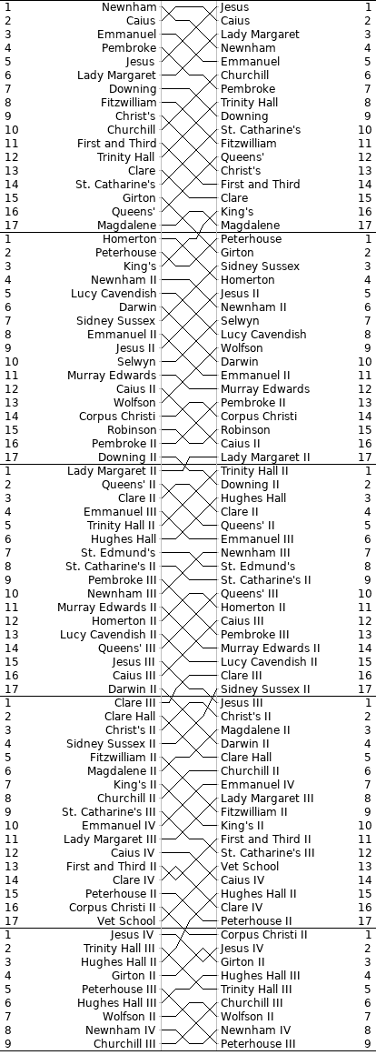 Women's Bumps Chart