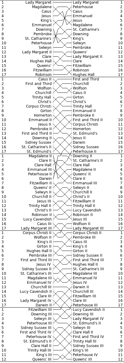 Men's Bumps Chart