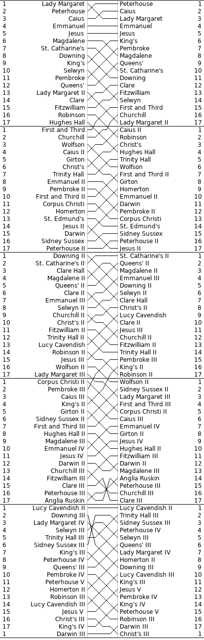 Open Bumps Chart